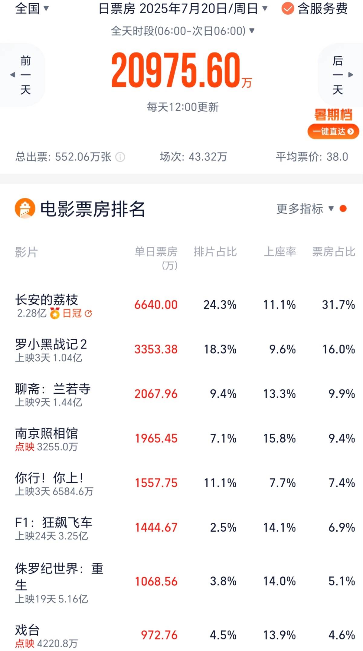 大鹏《长安的荔枝》三天票房过2亿 《罗小黑战记2》破1亿