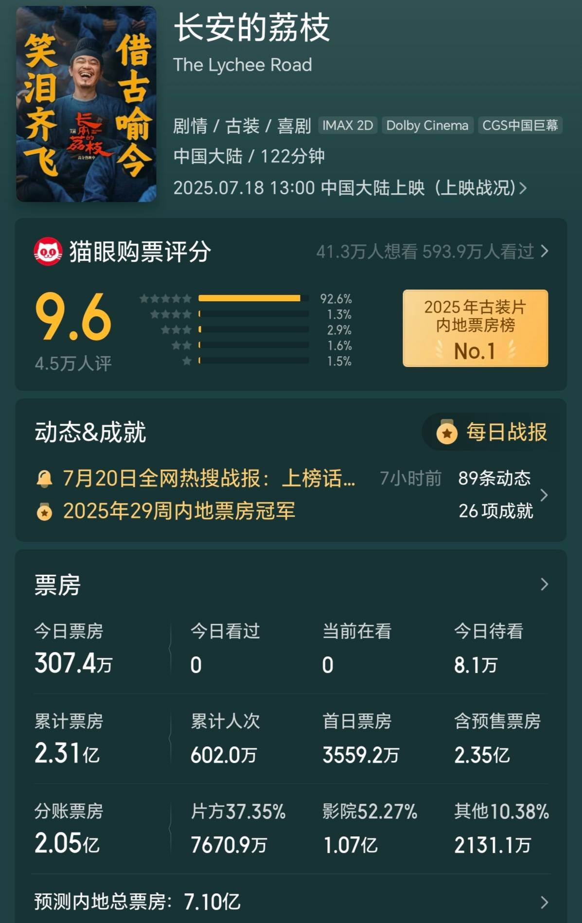 大鹏《长安的荔枝》三天票房过2亿 《罗小黑战记2》破1亿