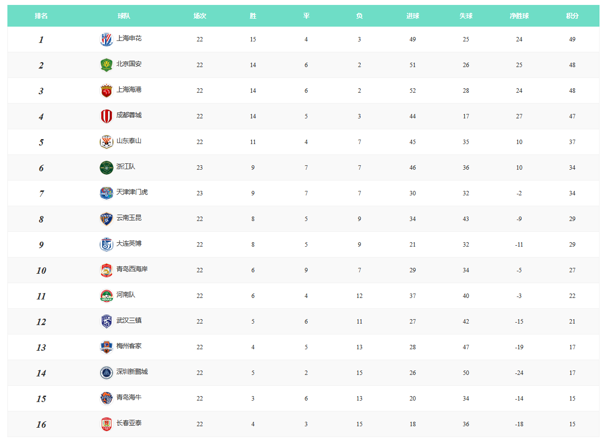 中超积分榜：申花重返榜首 国安海港同分蓉城紧追不舍