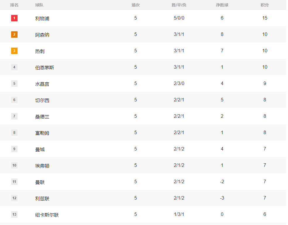 英超积分：利物浦显夺冠相 枪手热刺平分曼城曼联平分