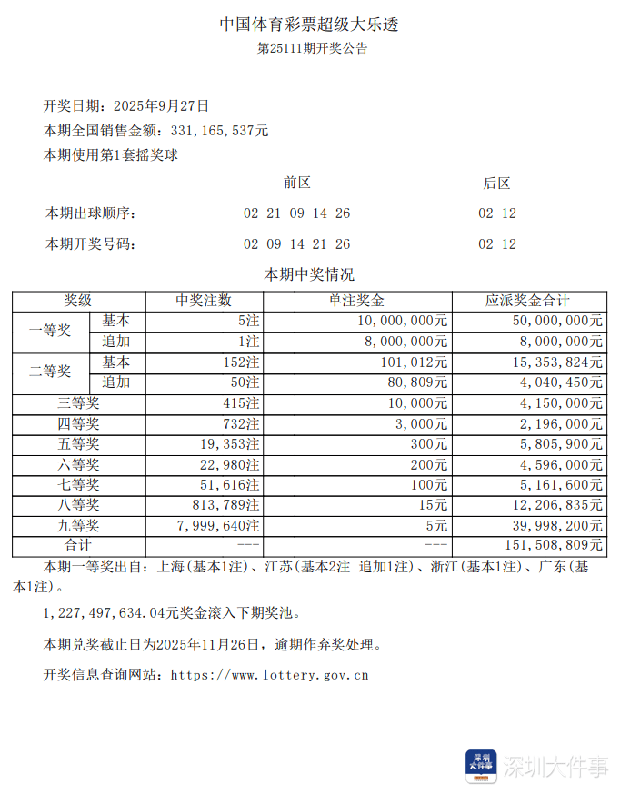 深圳又诞生千万富翁！深圳连中两期“超级大乐透”一等奖