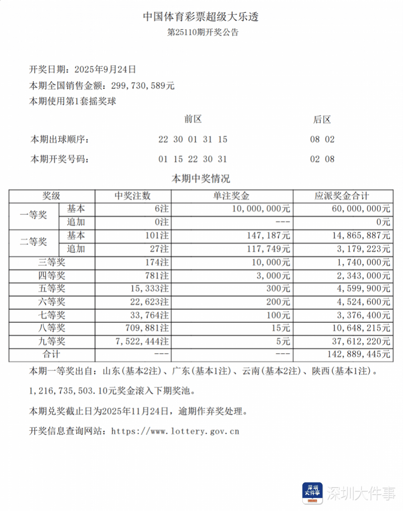 深圳又诞生千万富翁!深圳连中两期“超级大乐透”一等奖
