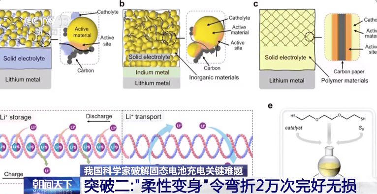 固态电池新突破!新能源车续航有望翻倍!