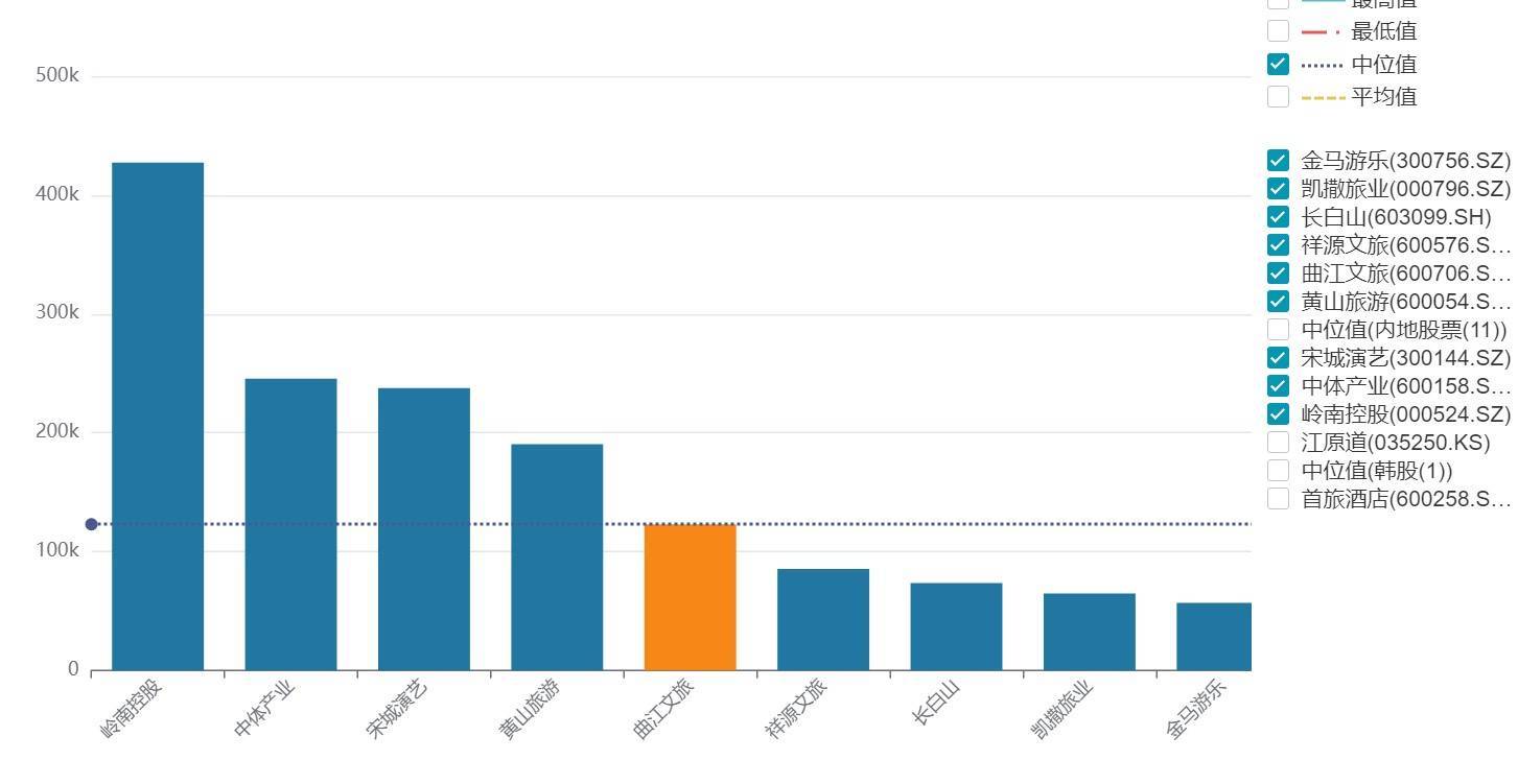 曲江文旅15亿流动负债压顶，年内五次进行股份拍卖，上半年营收下滑30%